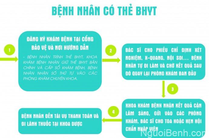 nguoibenh.com.vn-Quy trình khám bệnh tại Bệnh Viện Bình Dân-body