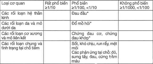 Bảng mô tả các phản ứng bất lợi của vắc xin influvac